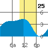 False Pass tide chart for Monday, January 25, 2021