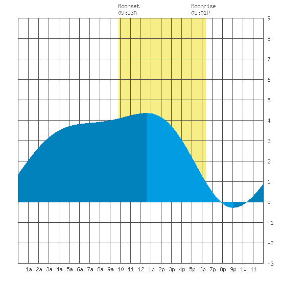 False Pass tide chart for Wednesday, January 27, 2021