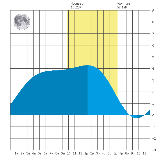 False Pass tide chart for Thursday, January 28, 2021