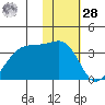 False Pass tide chart for Thursday, January 28, 2021
