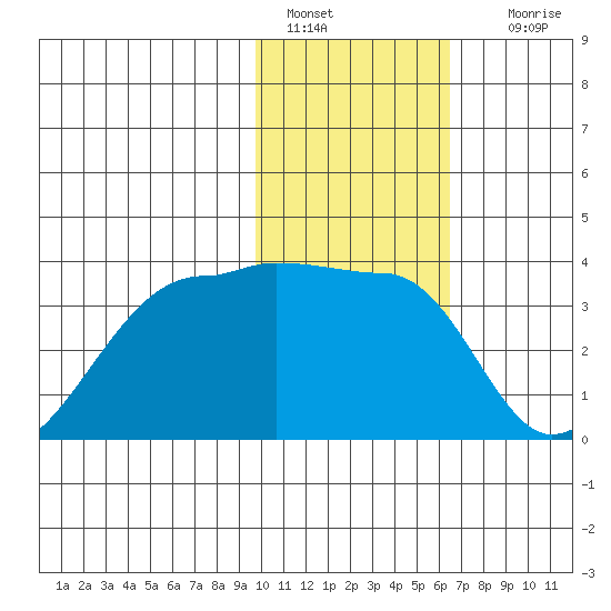 False Pass tide chart for Saturday, January 30, 2021