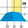False Pass tide chart for Saturday, January 30, 2021