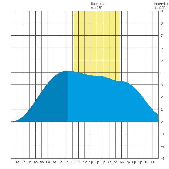 False Pass tide chart for Sunday, January 3, 2021