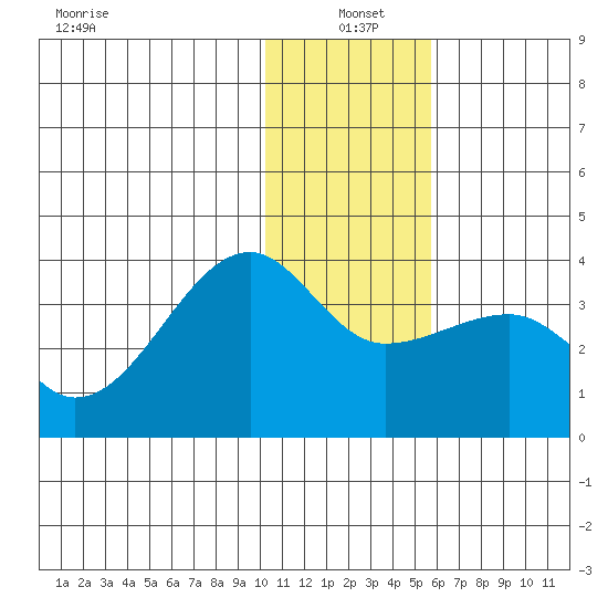 False Pass tide chart for Tuesday, January 5, 2021