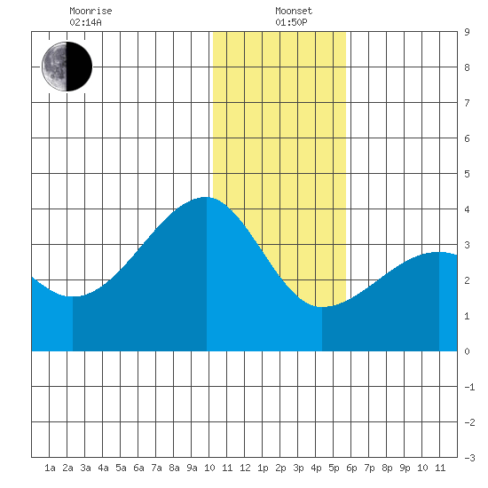 False Pass tide chart for Wednesday, January 6, 2021