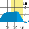 False Pass tide chart for Wednesday, February 10, 2021
