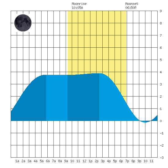 False Pass tide chart for Thursday, February 11, 2021