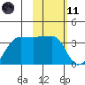 False Pass tide chart for Thursday, February 11, 2021