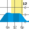False Pass tide chart for Friday, February 12, 2021