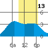 False Pass tide chart for Saturday, February 13, 2021
