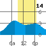 False Pass tide chart for Sunday, February 14, 2021