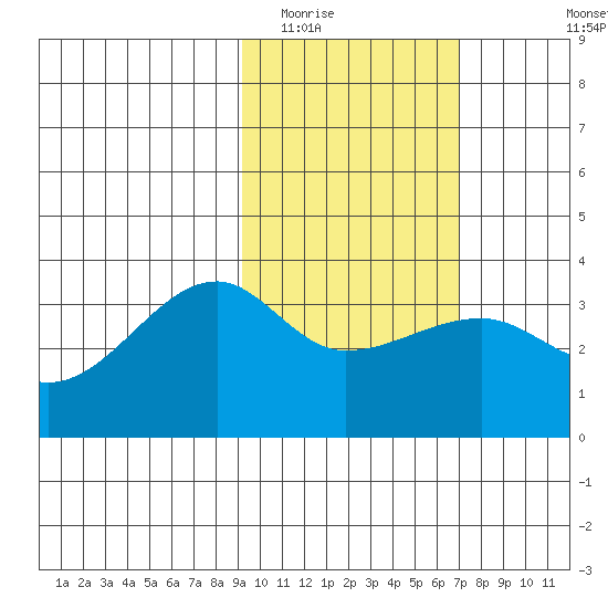 False Pass tide chart for Monday, February 15, 2021