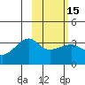 False Pass tide chart for Monday, February 15, 2021