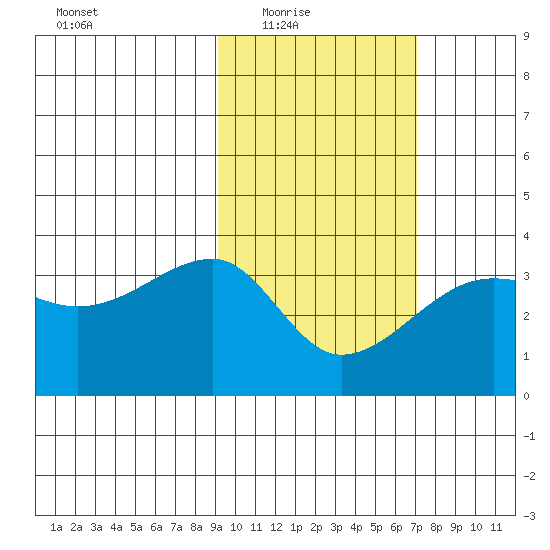 False Pass tide chart for Wednesday, February 17, 2021