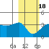 False Pass tide chart for Thursday, February 18, 2021