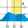 False Pass tide chart for Monday, February 1, 2021