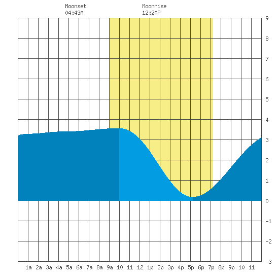 False Pass tide chart for Saturday, February 20, 2021