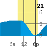 False Pass tide chart for Sunday, February 21, 2021