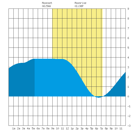 False Pass tide chart for Monday, February 22, 2021