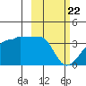 False Pass tide chart for Monday, February 22, 2021