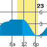 False Pass tide chart for Tuesday, February 23, 2021