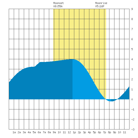 False Pass tide chart for Thursday, February 25, 2021
