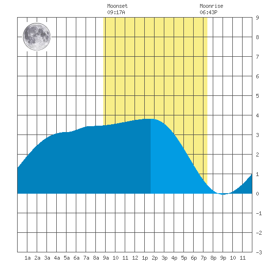 False Pass tide chart for Friday, February 26, 2021