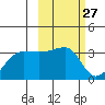 False Pass tide chart for Saturday, February 27, 2021