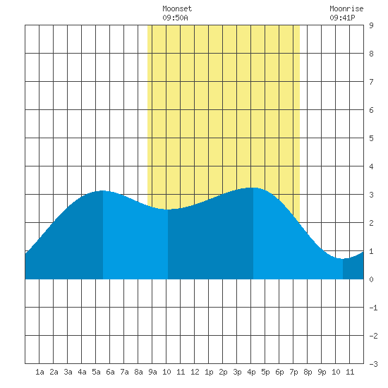 False Pass tide chart for Sunday, February 28, 2021