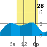 False Pass tide chart for Sunday, February 28, 2021