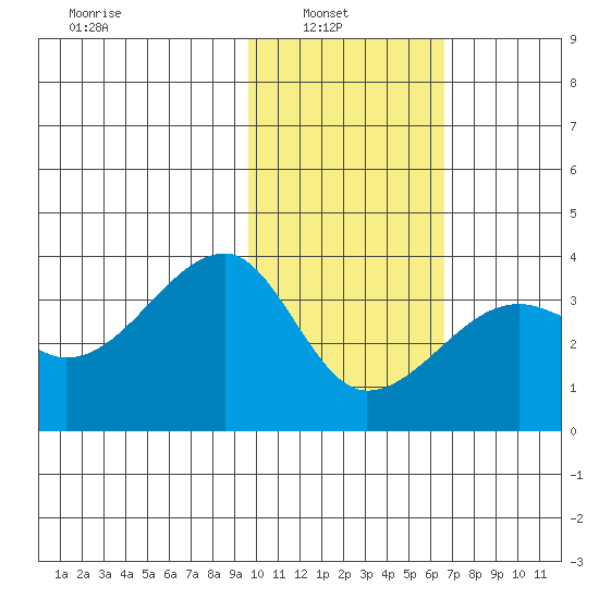 False Pass tide chart for Wednesday, February 3, 2021