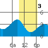 False Pass tide chart for Wednesday, February 3, 2021