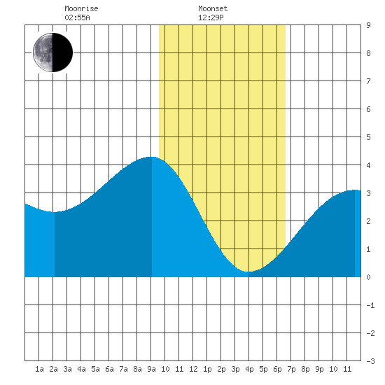 False Pass tide chart for Thursday, February 4, 2021