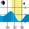 False Pass tide chart for Thursday, February 4, 2021