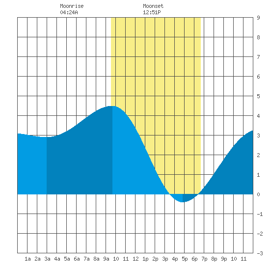 False Pass tide chart for Friday, February 5, 2021
