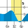 False Pass tide chart for Friday, February 5, 2021