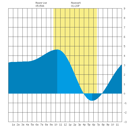 False Pass tide chart for Saturday, February 6, 2021