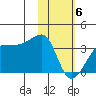 False Pass tide chart for Saturday, February 6, 2021