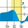False Pass tide chart for Sunday, February 7, 2021