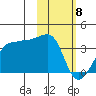 False Pass tide chart for Monday, February 8, 2021