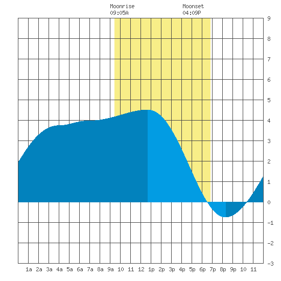 False Pass tide chart for Tuesday, February 9, 2021