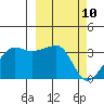False Pass tide chart for Wednesday, March 10, 2021
