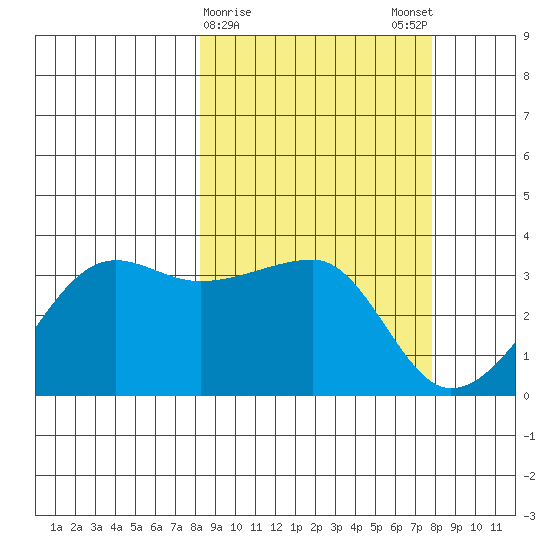 False Pass tide chart for Thursday, March 11, 2021