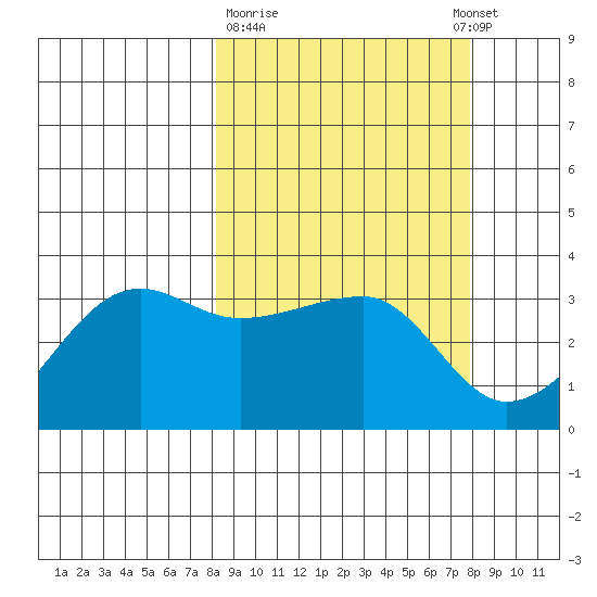 False Pass tide chart for Friday, March 12, 2021