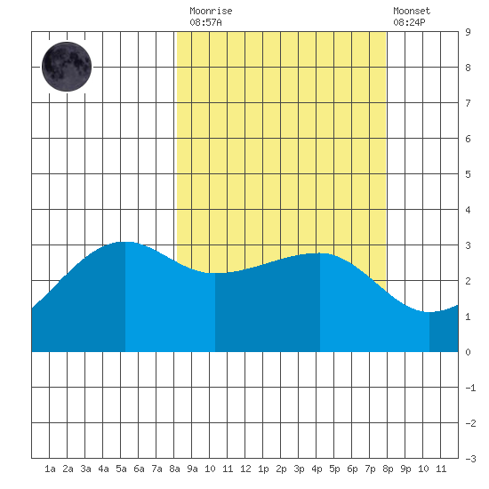 False Pass tide chart for Saturday, March 13, 2021