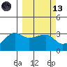 False Pass tide chart for Saturday, March 13, 2021