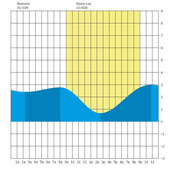 False Pass tide chart for Wednesday, March 17, 2021