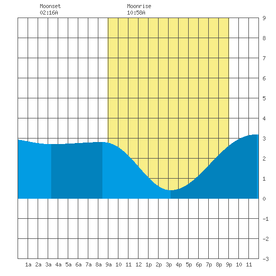 False Pass tide chart for Thursday, March 18, 2021