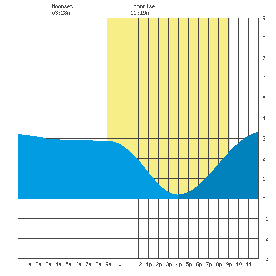 False Pass tide chart for Friday, March 19, 2021