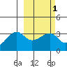 False Pass tide chart for Monday, March 1, 2021